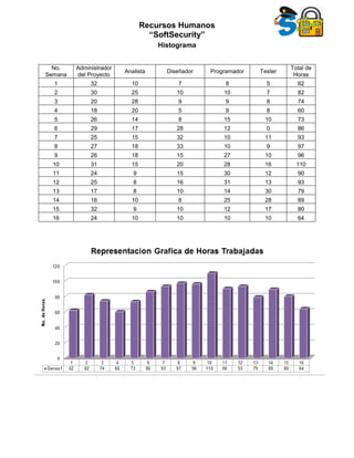 Recursos Humanos
“SoftSecurity”
Histograma
No.
Semana
Administrador
del Proyecto
Analista Diseñador Programador Tester
Total de
Horas
1 32 10 7 8 5 62
2 30 25 10 10 7 82
3 20 28 9 9 8 74
4 18 20 5 9 8 60
5 26 14 8 15 10 73
6 29 17 28 12 0 86
7 25 15 32 10 11 93
8 27 18 33 10 9 97
9 26 18 15 27 10 96
10 31 15 20 28 16 110
11 24 9 15 30 12 90
12 25 8 16 31 13 93
13 17 8 10 14 30 79
14 18 10 8 25 28 89
15 32 9 10 12 17 80
16 24 10 10 10 10 64
 