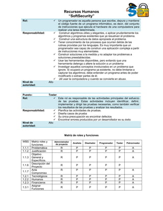 Recursos Humanos
“SoftSecurity”
Rol:  Un programador es aquella persona que escribe, depura y mantiene
el código fuente de un programa informático, es decir, del conjunto
de instrucciones que ejecuta el hardware de una computadora para
realizar una tarea determinada.
Responsabilidad:  Construir algoritmos útiles y elegantes, o aplicar prudentemente los
algoritmos y programas existentes que ya resuelvan el problema.
 Construir una estructura de datos apropiada al problema.
 Tener conocimiento de los procesos que ocurren detrás de las
rutinas provistas por los lenguajes. Es muy importante que un
programador sea capaz de construir una aplicación compleja a partir
de instrucciones muy elementales.
 Construir soluciones a la medida y no adaptar los problemas a
soluciones preestablecidas.
 Usar las herramientas disponibles, pero evitando que una
herramienta detenga o altere la solución a un problema
 Investigar aquellos conceptos involucrados en un problema que
ignore. Si ocupará un programa ya existente, no debe limitarse a
capturar los algoritmos; debe entender un programa antes de poder
modificarlo o extraer partes de él.
 útil usar la computadora y cuando se convierte en abuso.
Nivel de
autoridad:
Alto
Puesto: Tester
Rol:  Este rol es responsable de las actividades principales del esfuerzo
de las pruebas. Estas actividades incluyen identificar, definir,
implementar y dirigir las pruebas necesarias, como también verificar
los resultados de las pruebas y analizar los resultados.
Responsabilidad:  Planifica las actividades de pruebas.
 Diseña casos de prueba
 Su única preocupación es encontrar defectos
 Encontrar errores producidos por un desarrollador es su éxito
Nivel de
autoridad:
Alto
Matriz de roles y funciones
WBS Matriz roles y
funciones
Administrador
de proyecto
Analista Diseñador Programador Tester Patrocinador
1.1.1 Problemática R P P P P A
1.1.2 Justificación R P P P P A
1.1.3
Objetivo
General y
Específicos.
R P P P P A
1.1.6
Descripción del
Proyecto
R P P P P
1.1.7
Acta
Compromiso
R P P P P A
1.2.1 Tecnológicos R P P P P A
1.2.2 Humanos R P P P P A
1.2.3 Financieros R P P P P A
1.3.1
Asignar
Funciones
R P P P P A
 