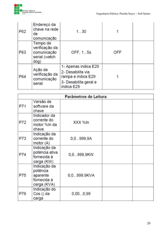 Engenharia Elétrica /Partida Suave – Soft Starter
20
 