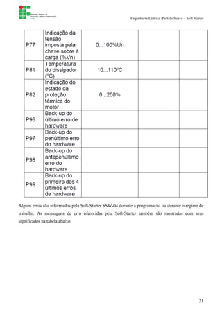 Engenharia Elétrica /Partida Suave – Soft Starter
21
Alguns erros são informados pela Soft-Starter SSW-04 durante a programação ou durante o regime de
trabalho. As mensagens de erro oferecidas pela Soft-Starter também são mostradas com seus
significados na tabela abaixo:
 