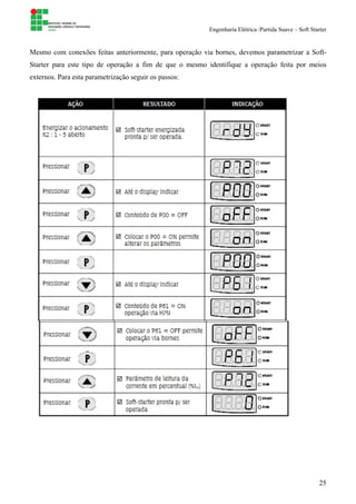 Engenharia Elétrica /Partida Suave – Soft Starter
25
Mesmo com conexões feitas anteriormente, para operação via bornes, devemos parametrizar a Soft-
Starter para este tipo de operação a fim de que o mesmo identifique a operação feita por meios
externos. Para esta parametrização seguir os passos:
 
