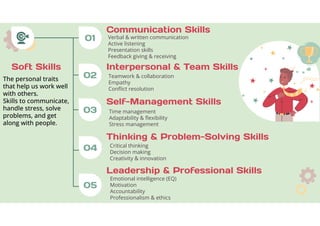 Communication Skills
Verbal & written communication
Active listening
Presentation skills
Feedback giving & receiving
Interpersonal & Team Skills
Teamwork & collaboration
Empathy
Conﬂict resolution
Self-Management Skills
Time management
Adaptability & ﬂexibility
Stress management
01
02
03
The personal traits
that help us work well
with others.
Skills to communicate,
handle stress, solve
problems, and get
along with people.
Soft Skills
04
05
Thinking & Problem-Solving Skills
Critical thinking
Decision making
Creativity & innovation
Leadership & Professional Skills
Emotional intelligence (EQ)
Motivation
Accountability
Professionalism & ethics
 