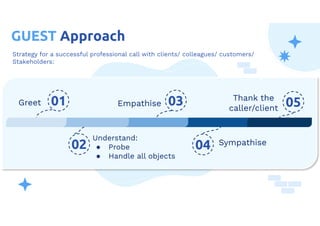 02 04
01 03
GUEST Approach
Understand:
● Probe
● Handle all objects
Sympathise
Empathise
Thank the
caller/client 05
Greet
Strategy for a successful professional call with clients/ colleagues/ customers/
Stakeholders:
 