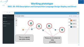 Working prototype
RDCL 3D: RFB Description and Composition Language Design Deploy and Direct
10
This is a regular
VM (XEN ...