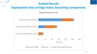 Testbed Results
Deployment time of Edge Video Streaming components
28
 