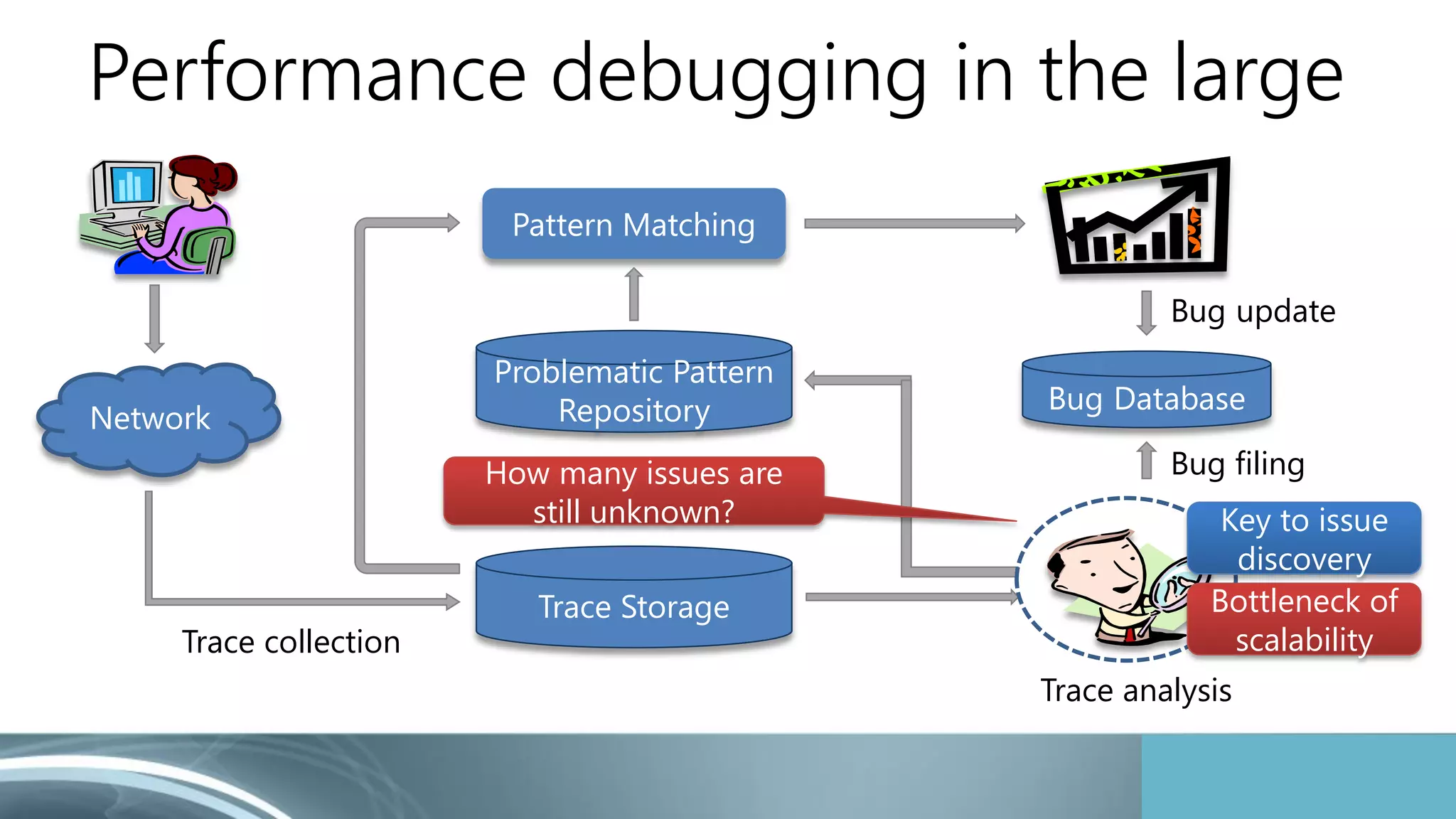Performance debugging in the large 
Pattern Matching 
Trace Storage 
Trace collection 
Bug update 
Problematic Pattern 
Repository Bug Database 
Network 
Trace analysis 
How many issues are 
still unknown? 
Bug filing 
Key to issue 
discovery 
Bottleneck of 
scalability 
 