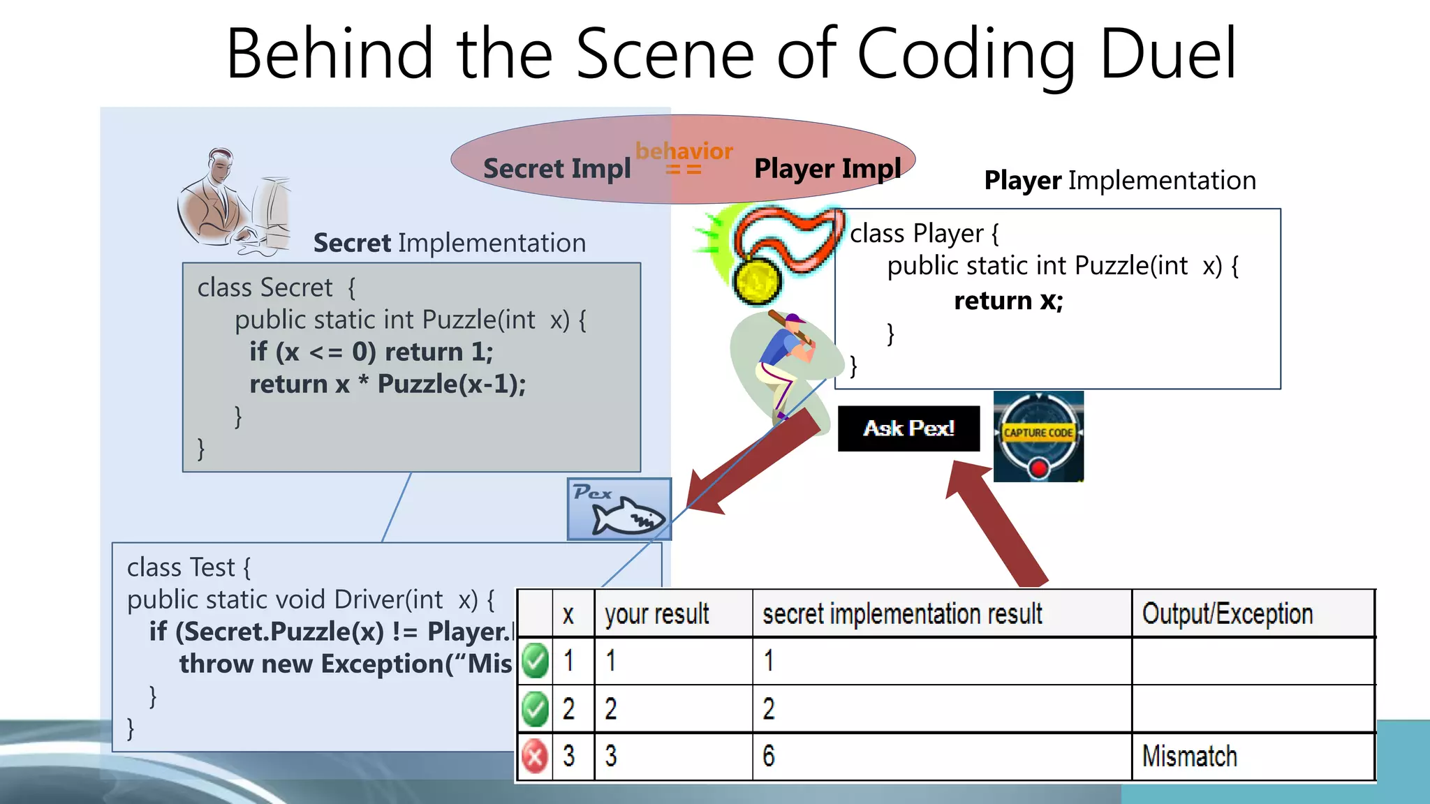 Behind the Scene of Coding Duel 
Secret Implementation 
class Secret { 
public static int Puzzle(int x) { 
if (x <= 0) return 1; 
return x * Puzzle(x-1); 
} 
} 
Player Implementation 
class Player { 
public static int Puzzle(int x) { 
return x; 
} 
} 
class Test { 
public static void Driver(int x) { 
if (Secret.Puzzle(x) != Player.Puzzle(x)) 
throw new Exception(“Mismatch”); 
} 
} 
behavior 
Secret Impl == Player Impl 
33 
 