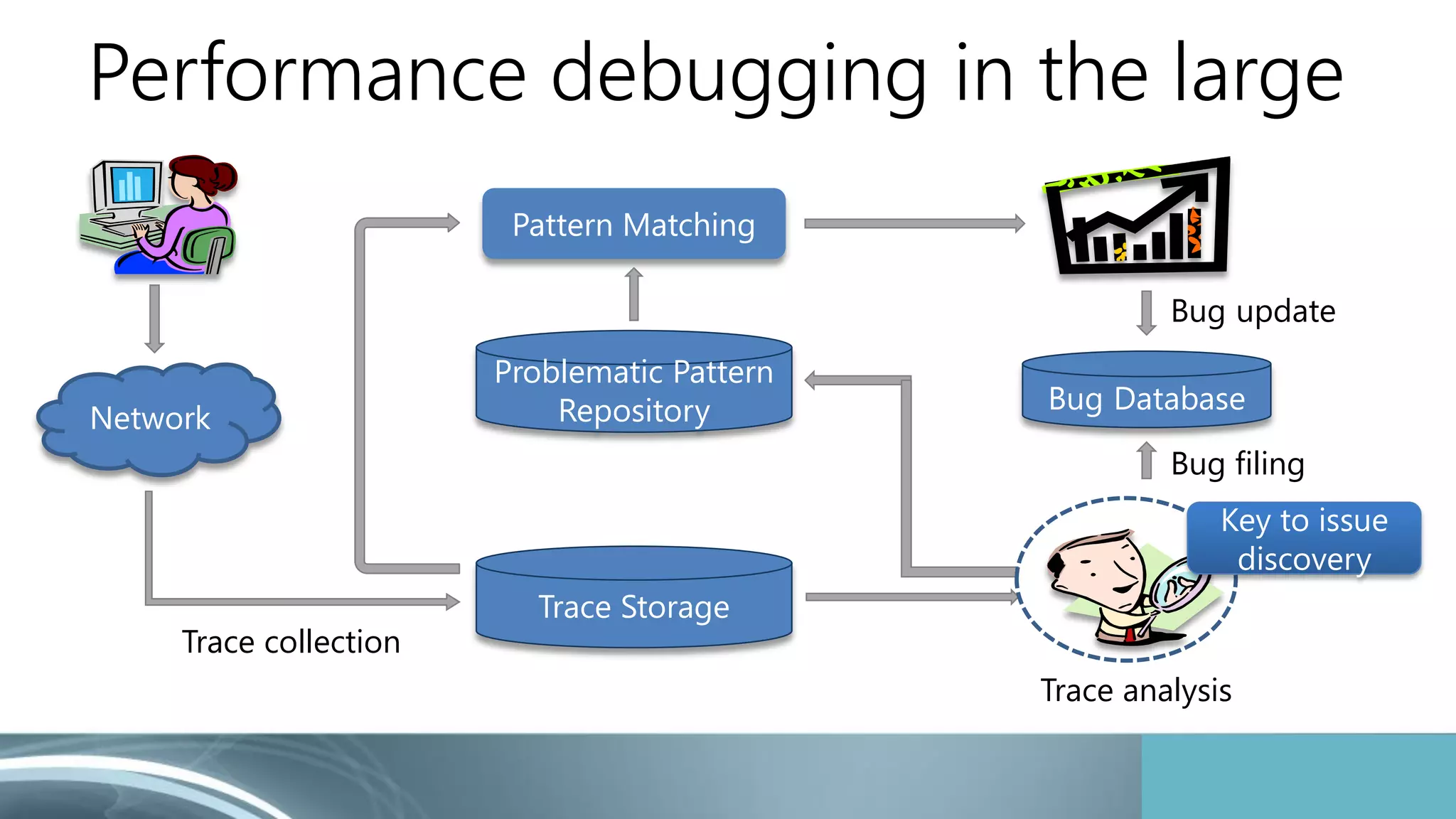 Performance debugging in the large 
Pattern Matching 
Trace Storage 
Trace collection 
Bug update 
Problematic Pattern 
Repository Bug Database 
Network 
Bug filing 
Key to issue 
discovery 
Trace analysis 
 