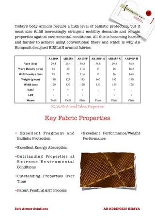 Today's body armors require a high level of ballistic protection, but it
must also fulﬁll increasingly stringent mobility demands and remain
properties against enviromental conditions. All this is becoming harder
and harder to achieve using conventional ﬁbers and which is why AR
Kompozit designed RUSLAN aramid fabrics.

                          AR110S     AR125S      AR135P   AR160P-H    AR165P-S   AR190P-H
       Yarn (Tex)          29,4        29,4       58,8      58,8        29,4       58,8
  Warp Density ( /cm)       18         20         11,6       13          26        16,5
   Weft Density ( /cm)      18         20         11,6       13          26        14,6
     Weight (g/sqm)         110        125        135       160         165        190
      Width (cm)            120        120        120       120         120        120
         WRT                 +          +          +          -          +           -
          ART                +          +          +         +           +          +
         Weave             Twill      Twill       Plain     Plain       Plain      Plain

                            RUSLAN Aramid Fabric Properties


                         Key Fabric Properties

• Excellent F ragment and                         •Excellent Performance/Weight
 Ballistic Protection                              Performance

•Excellent Energy Absorption

•O u t s t a n d i n g P r o p e r t i e s a t
 Extreme Enviromental
 Conditions

•Outstanding Properties Over
 Time

•Patent Pending ART Process



Soft Armor Solutions                                                AR KOMPOZIT KIMYA
 