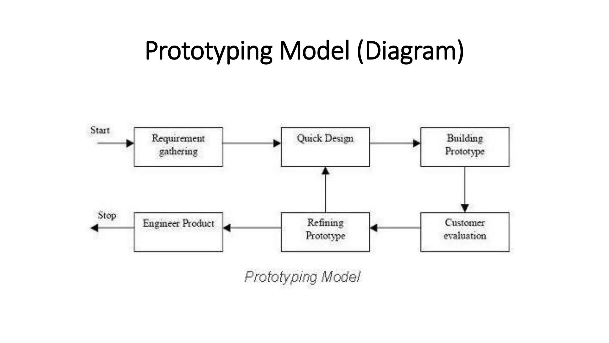 PRESCRIPTIVE PROCESS MODEL(SOFTWARE ENGINEERING)