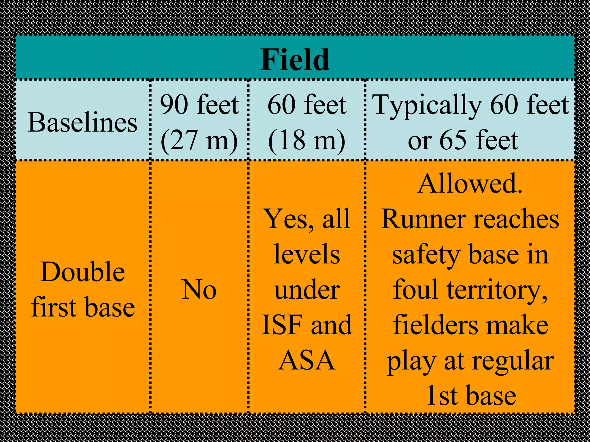 Allowed. Runner reaches safety base in foul territory, fielders make play at regular 1st base Yes, all levels under ISF and ASA No Double first base Typically 60 feet or 65 feet  60 feet (18 m) 90 feet (27 m) Baselines Field 