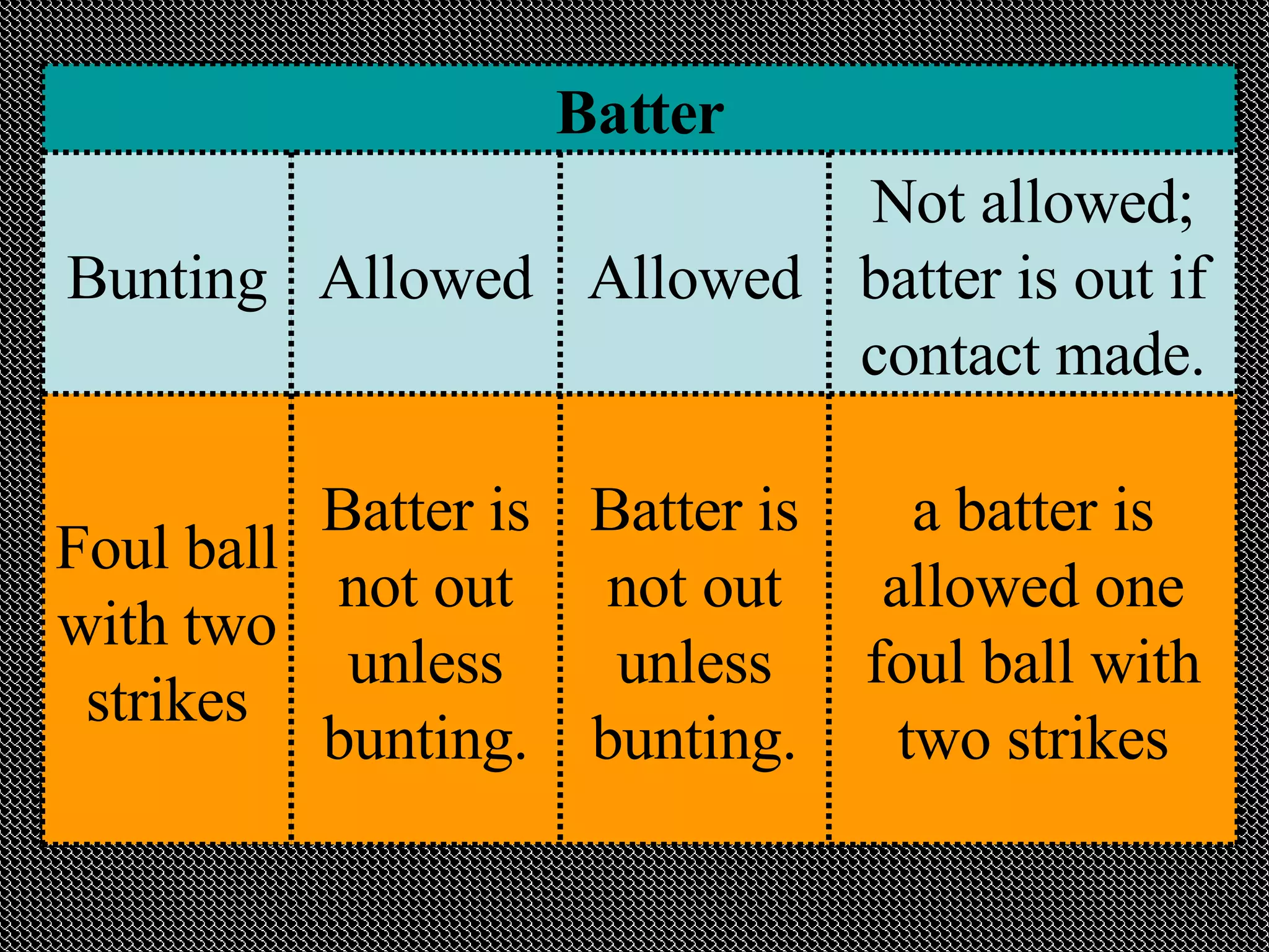 a batter is allowed one foul ball with two strikes Batter is not out unless bunting. Batter is not out unless bunting. Foul ball with two strikes Not allowed; batter is out if contact made. Allowed Allowed Bunting Batter 