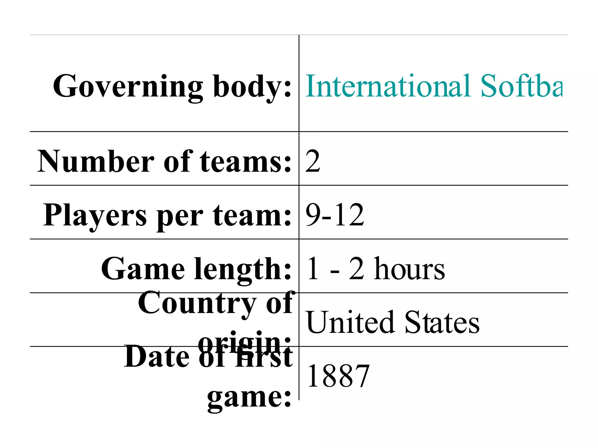 1887 Date of first game: United States Country of origin: 1 - 2 hours Game length: 9-12 Players per team: 2 Number of teams: International Softball Federation Governing body: 