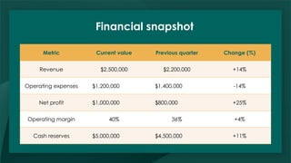 Financial snapshot
Metric Current value Previous quarter Change (%)
Revenue $2,500,000 $2,200,000 +14%
Operating expenses $1,200,000 $1,400,000 -14%
Net profit $1,000,000 $800,000 +25%
Operating margin 40% 36% +4%
Cash reserves $5,000,000 $4,500,000 +11%
 