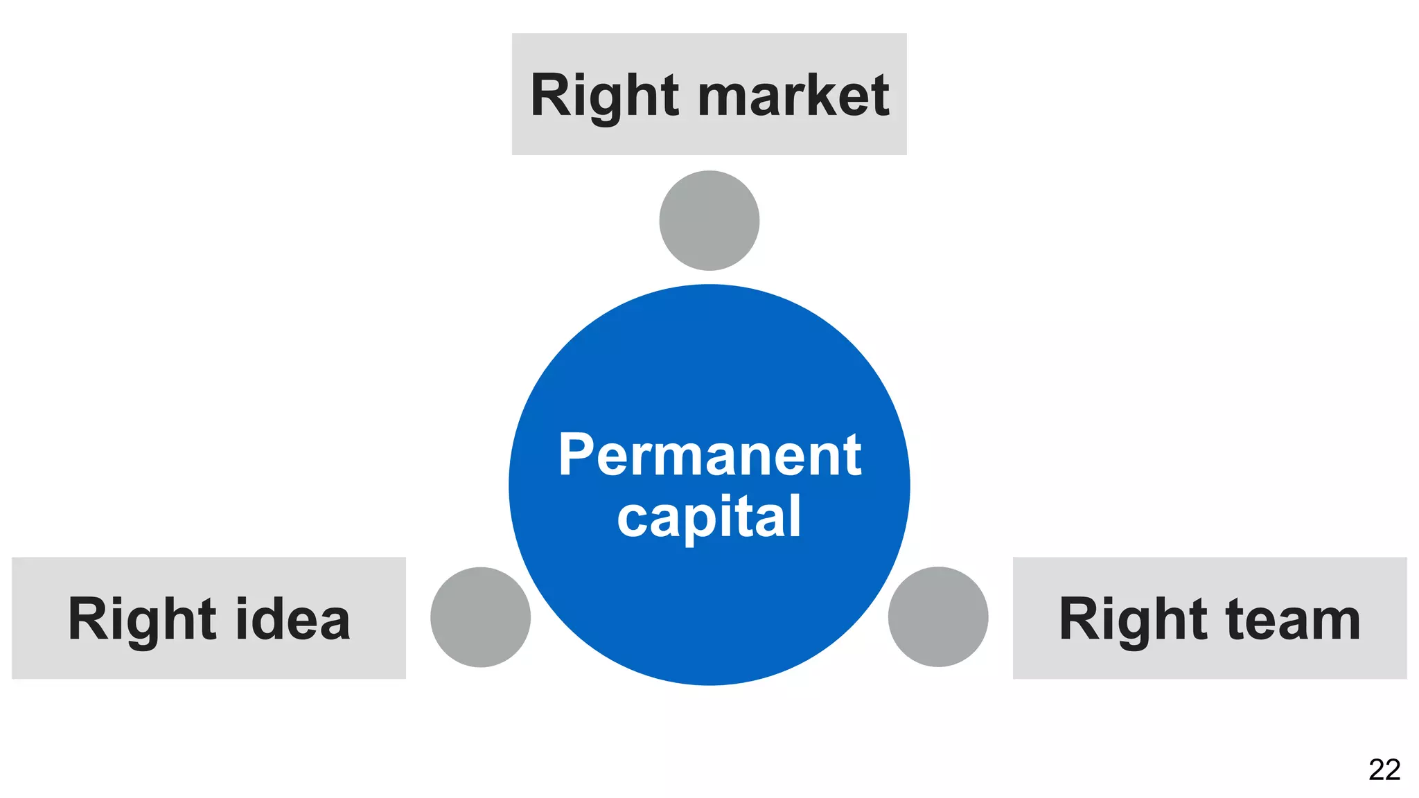 Right market
Right idea Right team
Permanent
capital
22
 