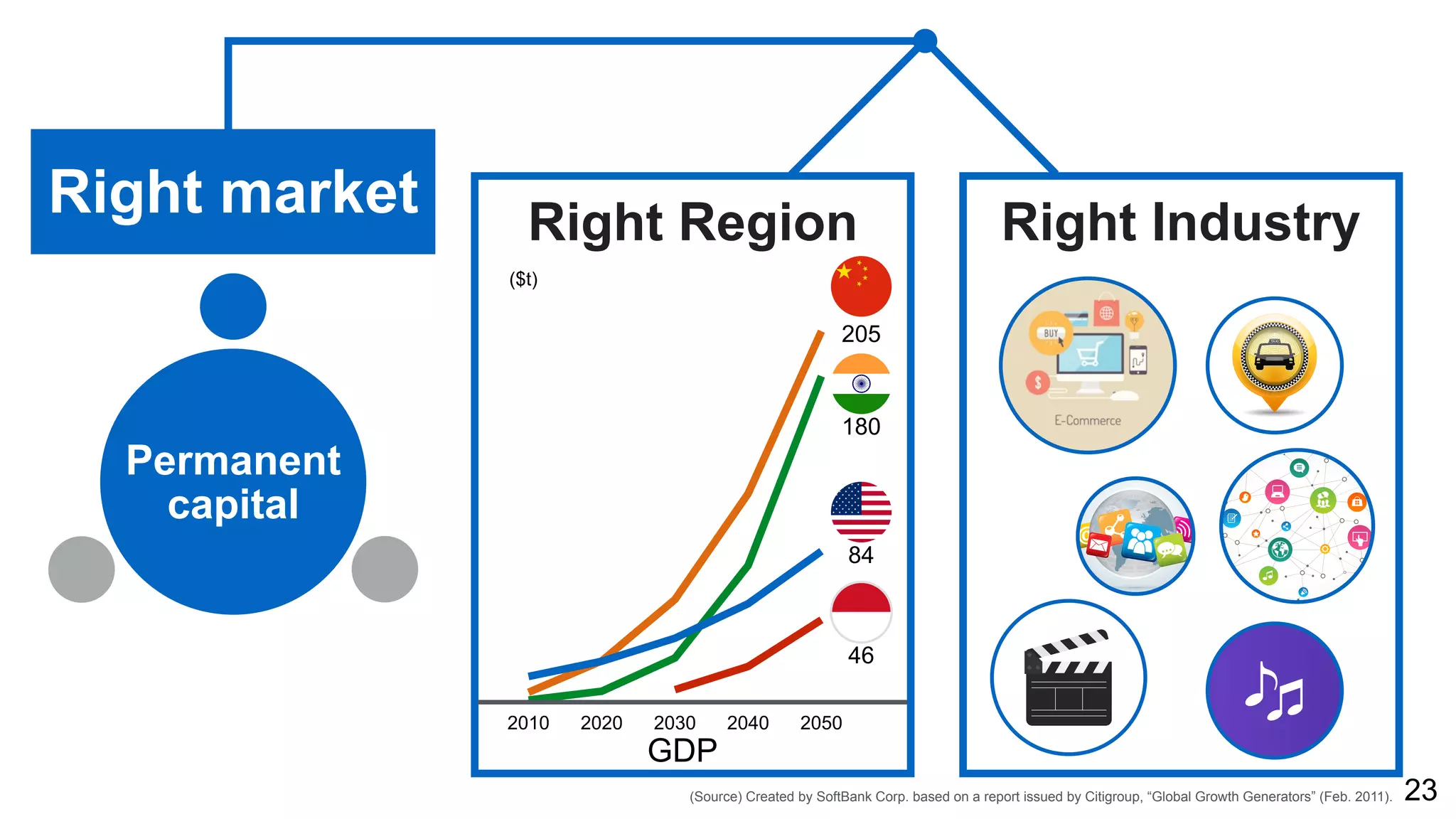 Right market
2010 2020 2030 2040 2050
Right Region
GDP
205
180
84
46
($t)
Permanent
capital
23
Right Industry
(Source) Created by SoftBank Corp. based on a report issued by Citigroup, “Global Growth Generators” (Feb. 2011).
 