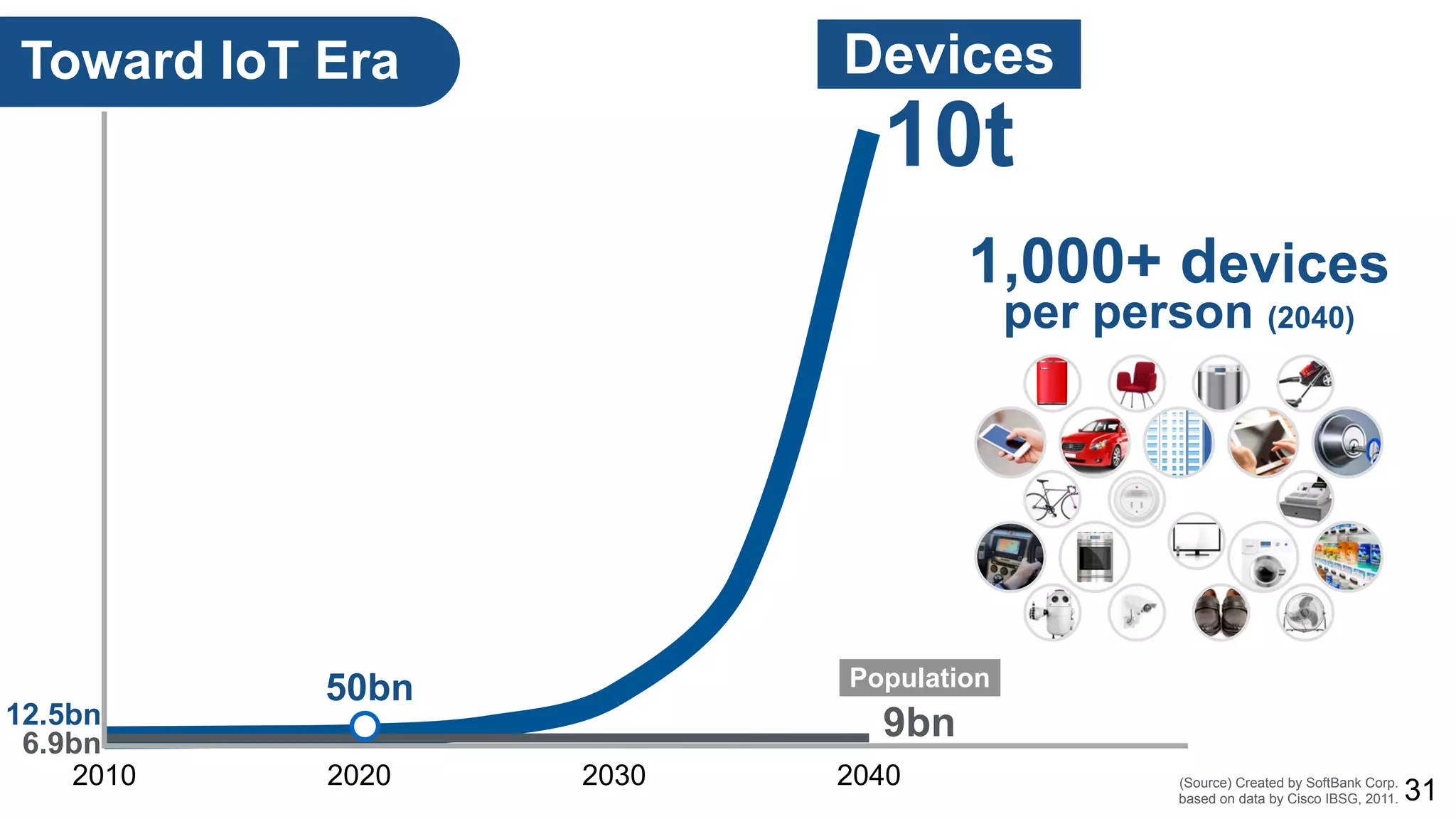 2010 2020 2030 2040
10t
Devices
1,000+ devices
per person (2040)
12.5bn
6.9bn
50bn
(Source) Created by SoftBank Corp.
based on data by Cisco IBSG, 2011.
Toward IoT Era
31
Population
9bn
 