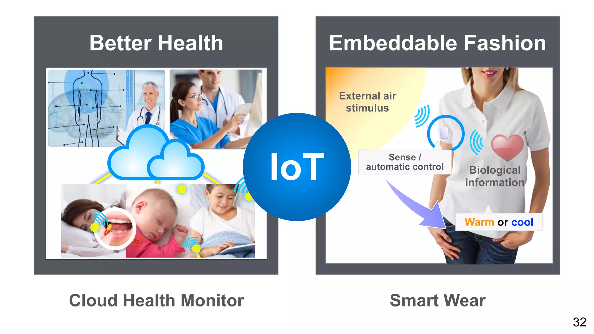 Embeddable FashionBetter Health
32
Smart WearCloud Health Monitor
External air
stimulus
Warm or cool
Sense /
automatic control Biological 
information
IoT
 