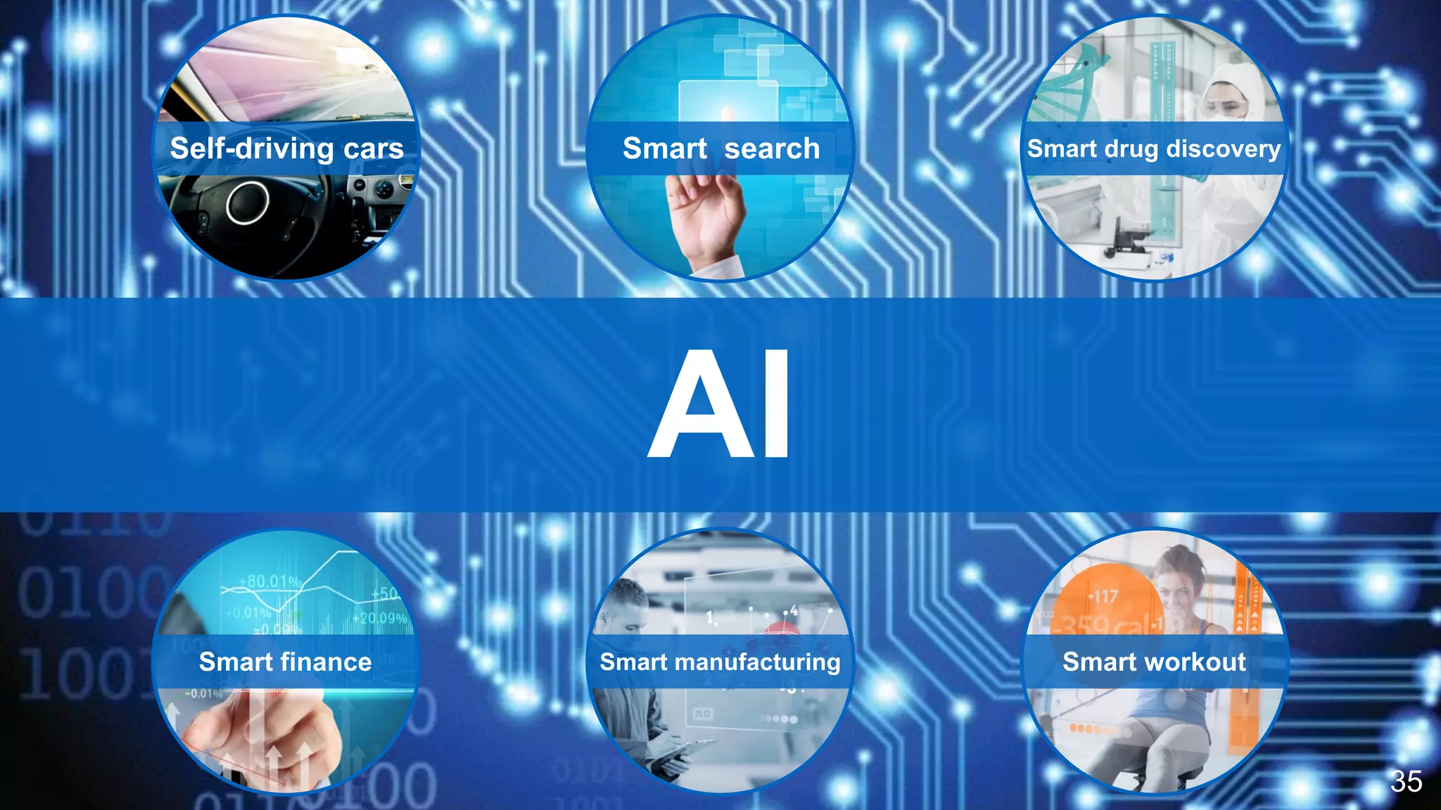35
AI
Self-driving cars Smart search Smart drug discovery
Smart workoutSmart manufacturingSmart finance
 