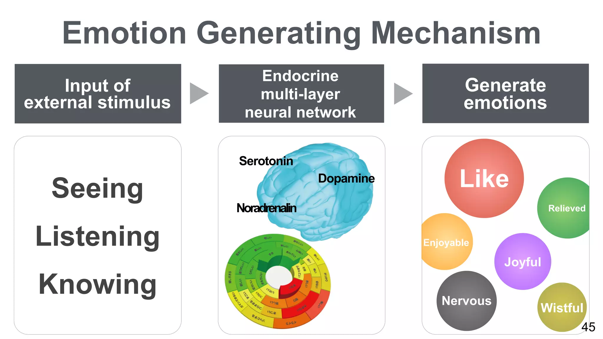 Emotion Generating Mechanism
Input of 
external stimulus
Seeing
Listening
Knowing
Generate 
emotions
Relieved
Wistful
Nervous
Like
Joyful
Enjoyable
!45
Endocrine 
multi-layer 
neural network
Noradrenalin
Dopamine
Serotonin
 
