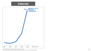 !72
’95 ’96 ’97 ’98 ’99 ’00
Internet
Market cap. of
Internet
companies
22x
12x
(CY)
(source) Market cap. of the internet c...