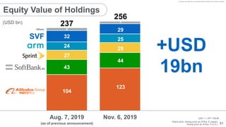 Aug. 7, 2019 Nov. 6, 2019
Shareholder Value
(as of previous announcement)
• For details, see “Definition and Calculation M...