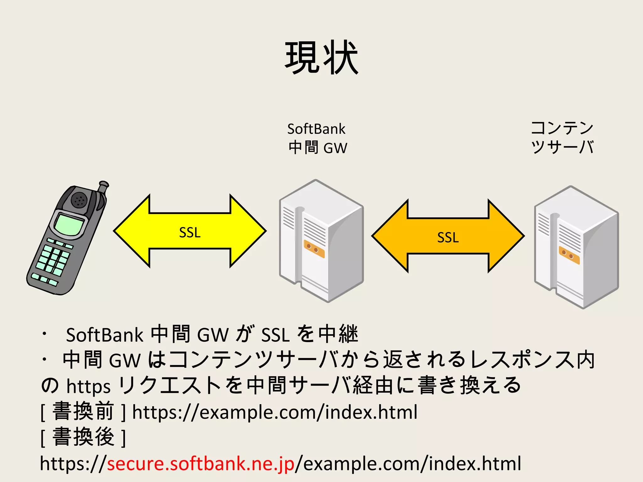 現状 SSL SSL SoftBank 中間 GW コンテンツサーバ ・ SoftBank 中間 GW が SSL を中継 ・中間 GW はコンテンツサーバから返されるレスポンス内の https リクエストを中間サーバ経由に書き換える [ 書換前 ] https://example.com/index.html [ 書換後 ] https:// secure.softbank.ne.jp /example.com/index.html 