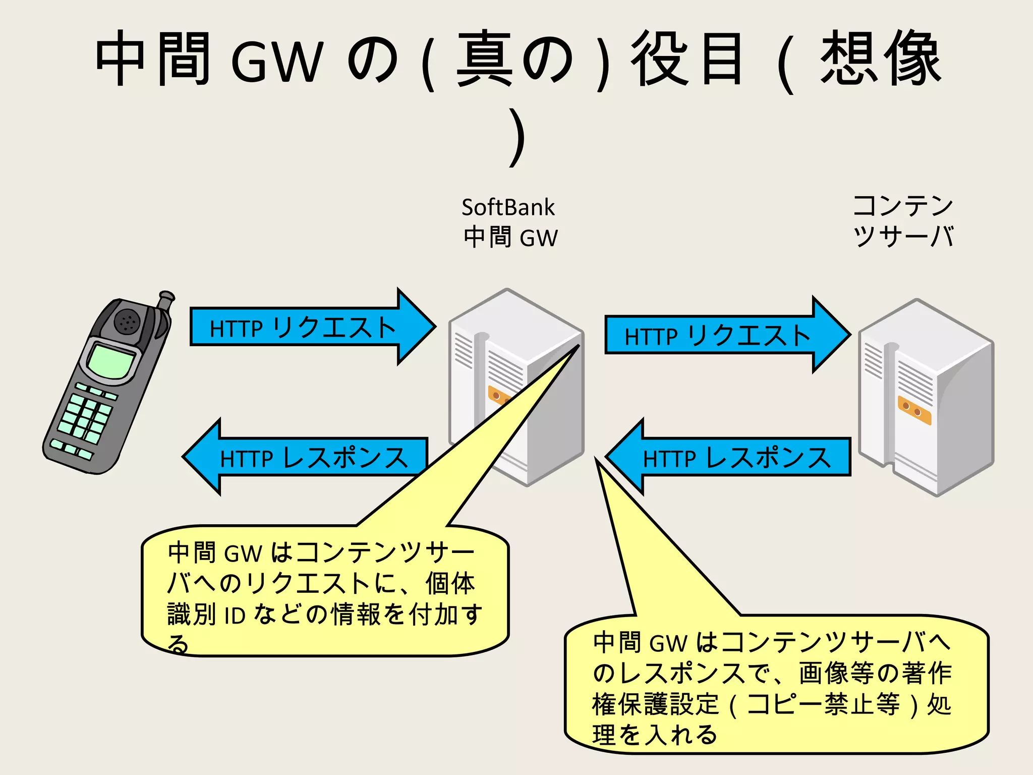 中間 GW の ( 真の ) 役目（想像） SoftBank 中間 GW コンテンツサーバ HTTP リクエスト HTTP リクエスト HTTP レスポンス HTTP レスポンス 中間 GW はコンテンツサーバへのリクエストに、個体識別 ID などの情報を付加する 中間 GW はコンテンツサーバへのレスポンスで、画像等の著作権保護設定（コピー禁止等）処理を入れる 
