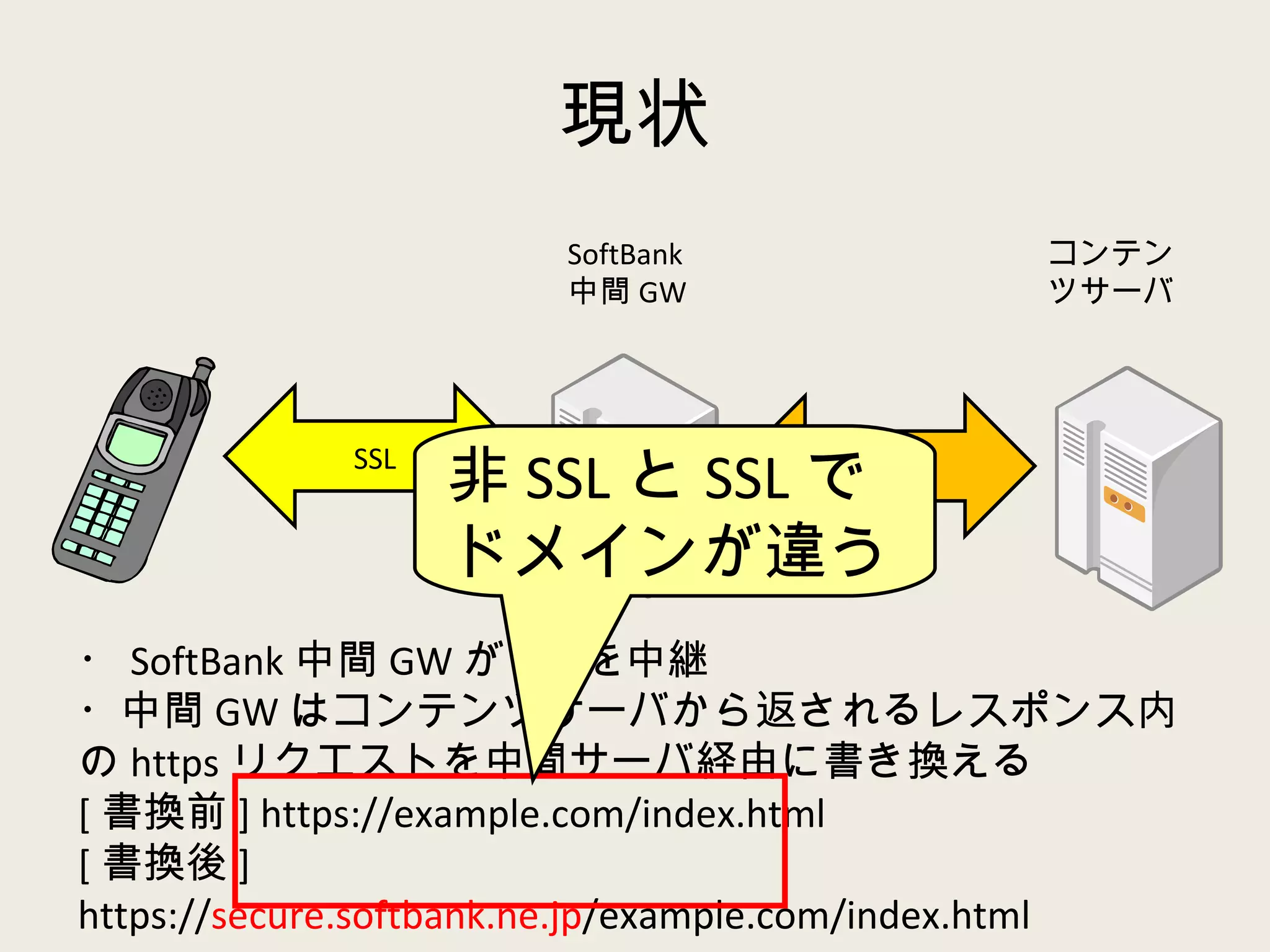 現状 SSL SSL SoftBank 中間 GW コンテンツサーバ ・ SoftBank 中間 GW が SSL を中継 ・中間 GW はコンテンツサーバから返されるレスポンス内の https リクエストを中間サーバ経由に書き換える [ 書換前 ] https://example.com/index.html [ 書換後 ] https:// secure.softbank.ne.jp /example.com/index.html 非 SSL と SSL で ドメインが違う 