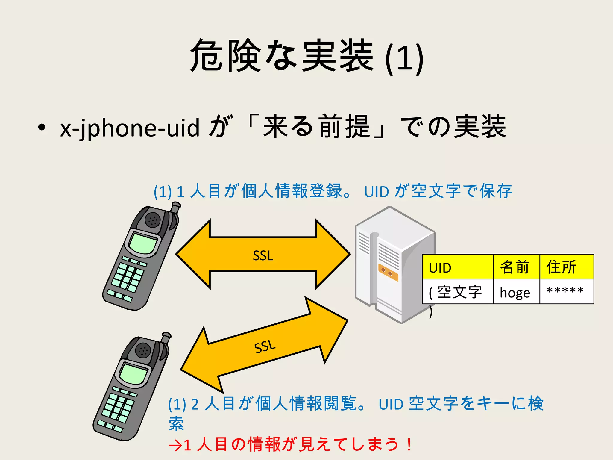 危険な実装 (1) x-jphone-uid が「来る前提」での実装 SSL SSL (1) 1 人目が個人情報登録。 UID が空文字で保存 (1) 2 人目が個人情報閲覧。 UID 空文字をキーに検索 -> 1 人目の情報が見えてしまう！ UID 名前 住所 ( 空文字 ) hoge ***** 