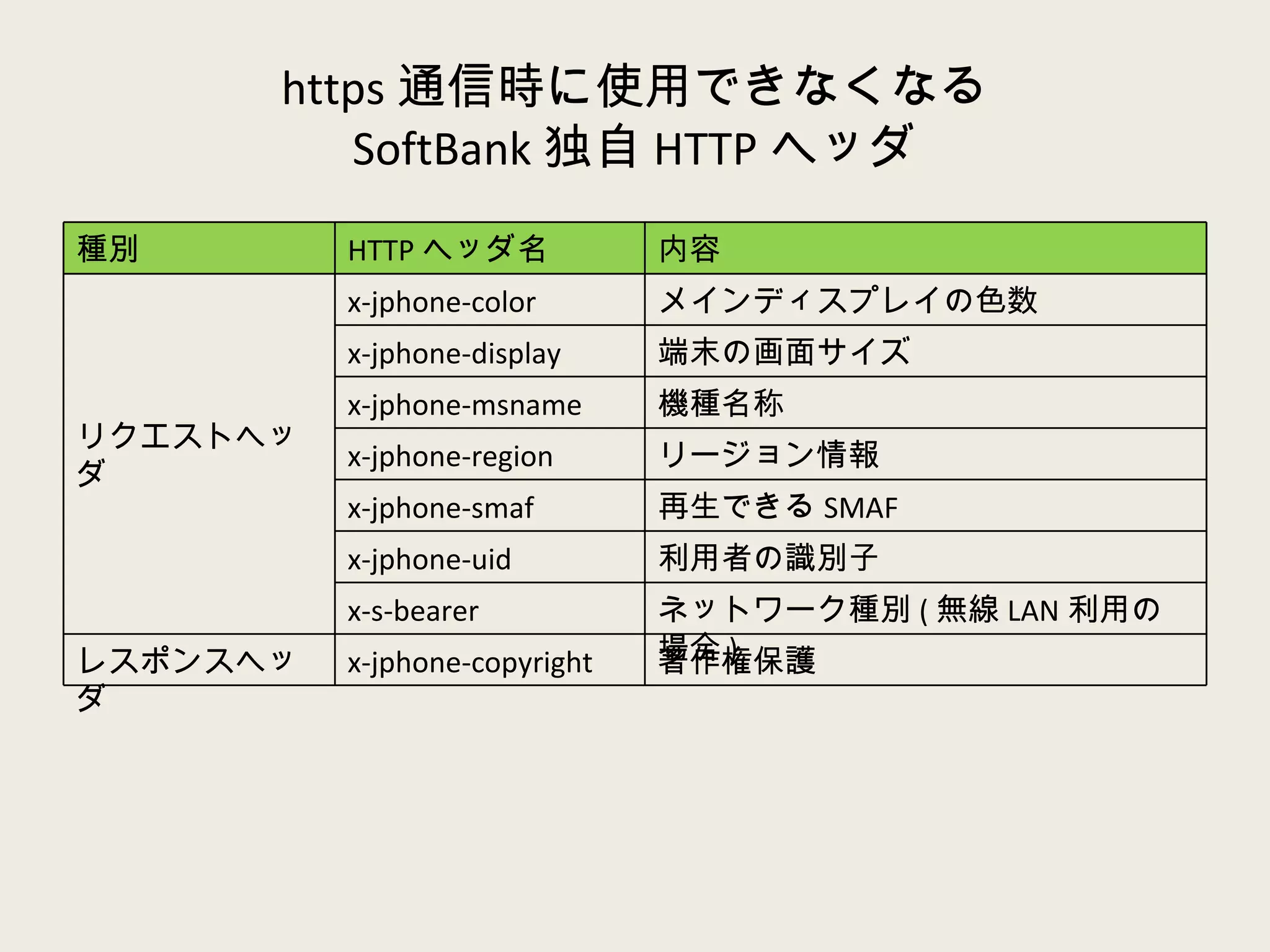 https 通信時に使用できなくなる SoftBank 独自 HTTP ヘッダ 種別 HTTP ヘッダ名 内容 リクエストヘッダ x-jphone-color メインディスプレイの色数 x-jphone-display 端末の画面サイズ x-jphone-msname 機種名称 x-jphone-region リージョン情報 x-jphone-smaf 再生できる SMAF x-jphone-uid 利用者の識別子 x-s-bearer ネットワーク種別 ( 無線 LAN 利用の場合 ) レスポンスヘッダ x-jphone-copyright 著作権保護 