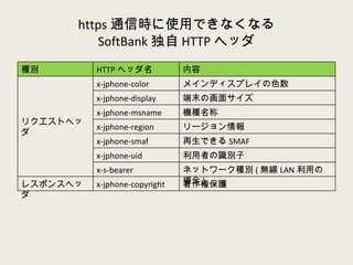 https 通信時に使用できなくなる SoftBank 独自 HTTP ヘッダ 種別 HTTP ヘッダ名 内容 リクエストヘッダ x-jphone-color メインディスプレイの色数 x-jphone-display 端末の画面サイズ x-jphone-msname 機種名称 x-jphone-region リージョン情報 x-jphone-smaf 再生できる SMAF x-jphone-uid 利用者の識別子 x-s-bearer ネットワーク種別 ( 無線 LAN 利用の場合 ) レスポンスヘッダ x-jphone-copyright 著作権保護 