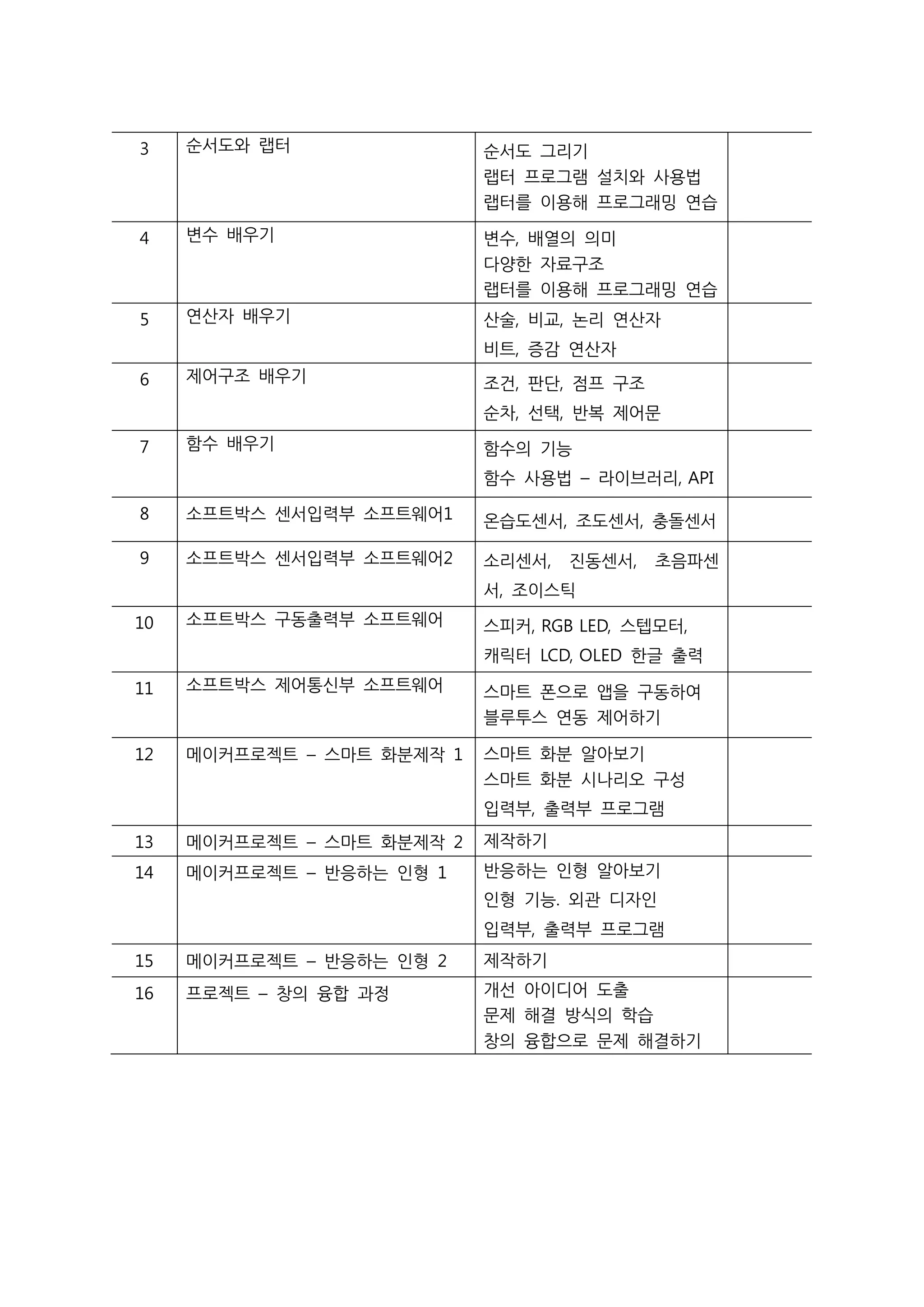 3 순서도와 랩터 순서도 그리기
랩터 프로그램 설치와 사용법
랩터를 이용해 프로그래밍 연습
4 변수 배우기 변수, 배열의 의미
다양한 자료구조
랩터를 이용해 프로그래밍 연습
5 연산자 배우기 산술, 비교, 논리 연산자
비트, 증감 연산자
6 제어구조 배우기 조건, 판단, 점프 구조
순차, 선택, 반복 제어문
7 함수 배우기 함수의 기능
함수 사용법 – 라이브러리, API
8 소프트박스 센서입력부 소프트웨어1 온습도센서, 조도센서, 충돌센서
9 소프트박스 센서입력부 소프트웨어2 소리센서, 진동센서, 초음파센
서, 조이스틱
10 소프트박스 구동출력부 소프트웨어 스피커, RGB LED, 스텝모터,
캐릭터 LCD, OLED 한글 출력
11 소프트박스 제어통신부 소프트웨어 스마트 폰으로 앱을 구동하여
블루투스 연동 제어하기
12 메이커프로젝트 – 스마트 화분제작 1 스마트 화분 알아보기
스마트 화분 시나리오 구성
입력부, 출력부 프로그램
13 메이커프로젝트 – 스마트 화분제작 2 제작하기
14 메이커프로젝트 – 반응하는 인형 1 반응하는 인형 알아보기
인형 기능. 외관 디자인
입력부, 출력부 프로그램
15 메이커프로젝트 – 반응하는 인형 2 제작하기
16 프로젝트 – 창의 융합 과정 개선 아이디어 도출
문제 해결 방식의 학습
창의 융합으로 문제 해결하기
 