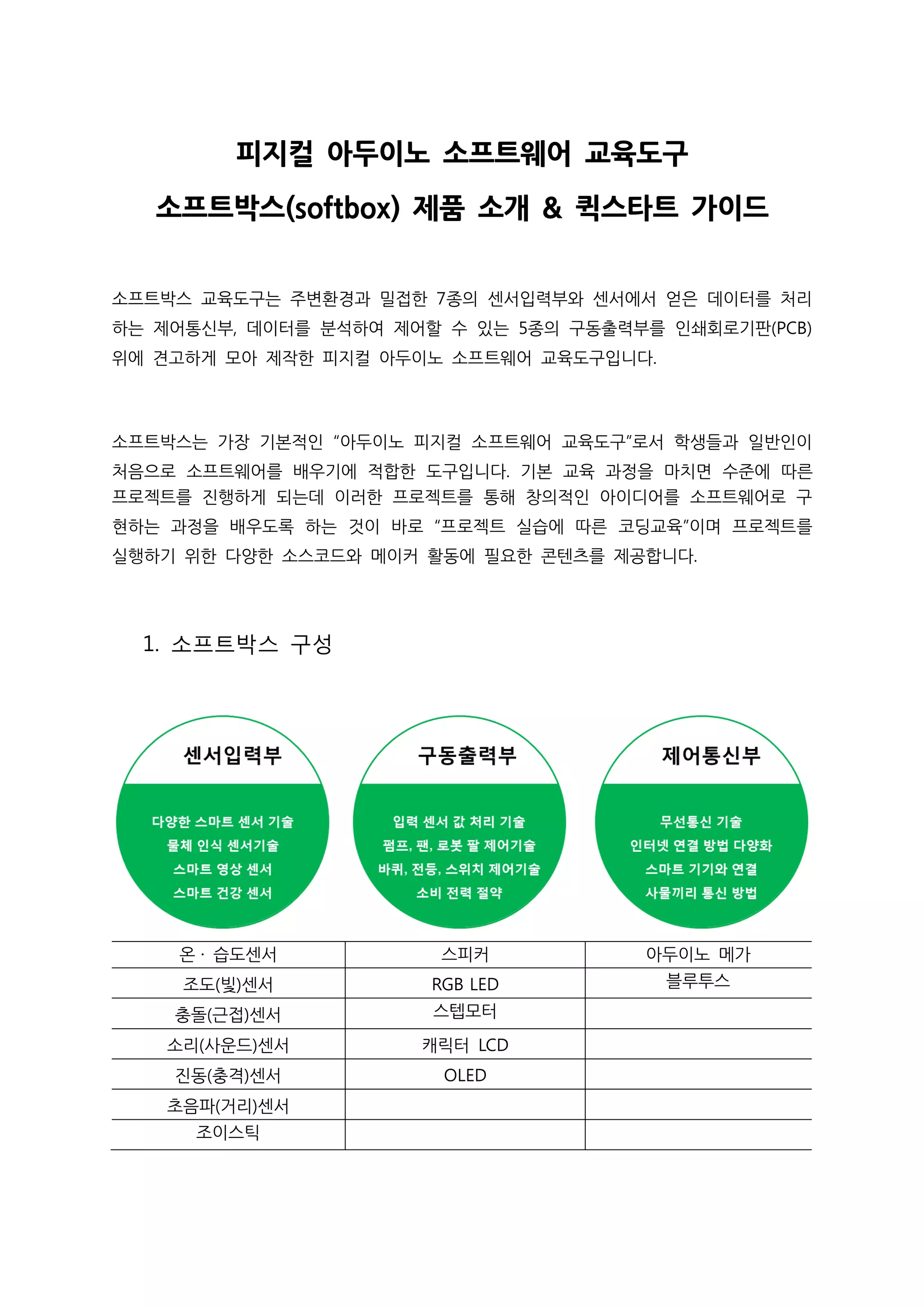 피지컬 아두이노 소프트웨어 교육도구
소프트박스(softbox) 제품 소개 & 퀵스타트 가이드
소프트박스 교육도구는 주변환경과 밀접한 7종의 센서입력부와 센서에서 얻은 데이터를 처리
하는 제어통신부, 데이터를 분석하여 제어할 수 있는 5종의 구동출력부를 인쇄회로기판(PCB)
위에 견고하게 모아 제작한 피지컬 아두이노 소프트웨어 교육도구입니다.
소프트박스는 가장 기본적인 “아두이노 피지컬 소프트웨어 교육도구”로서 학생들과 일반인이
처음으로 소프트웨어를 배우기에 적합한 도구입니다. 기본 교육 과정을 마치면 수준에 따른
프로젝트를 진행하게 되는데 이러한 프로젝트를 통해 창의적인 아이디어를 소프트웨어로 구
현하는 과정을 배우도록 하는 것이 바로 “프로젝트 실습에 따른 코딩교육”이며 프로젝트를
실행하기 위한 다양한 소스코드와 메이커 활동에 필요한 콘텐츠를 제공합니다.
1. 소프트박스 구성
온 · 습도센서 스피커 아두이노 메가
조도(빛)센서 RGB LED 블루투스
충돌(근접)센서 스텝모터
소리(사운드)센서 캐릭터 LCD
진동(충격)센서 OLED
초음파(거리)센서
조이스틱
 