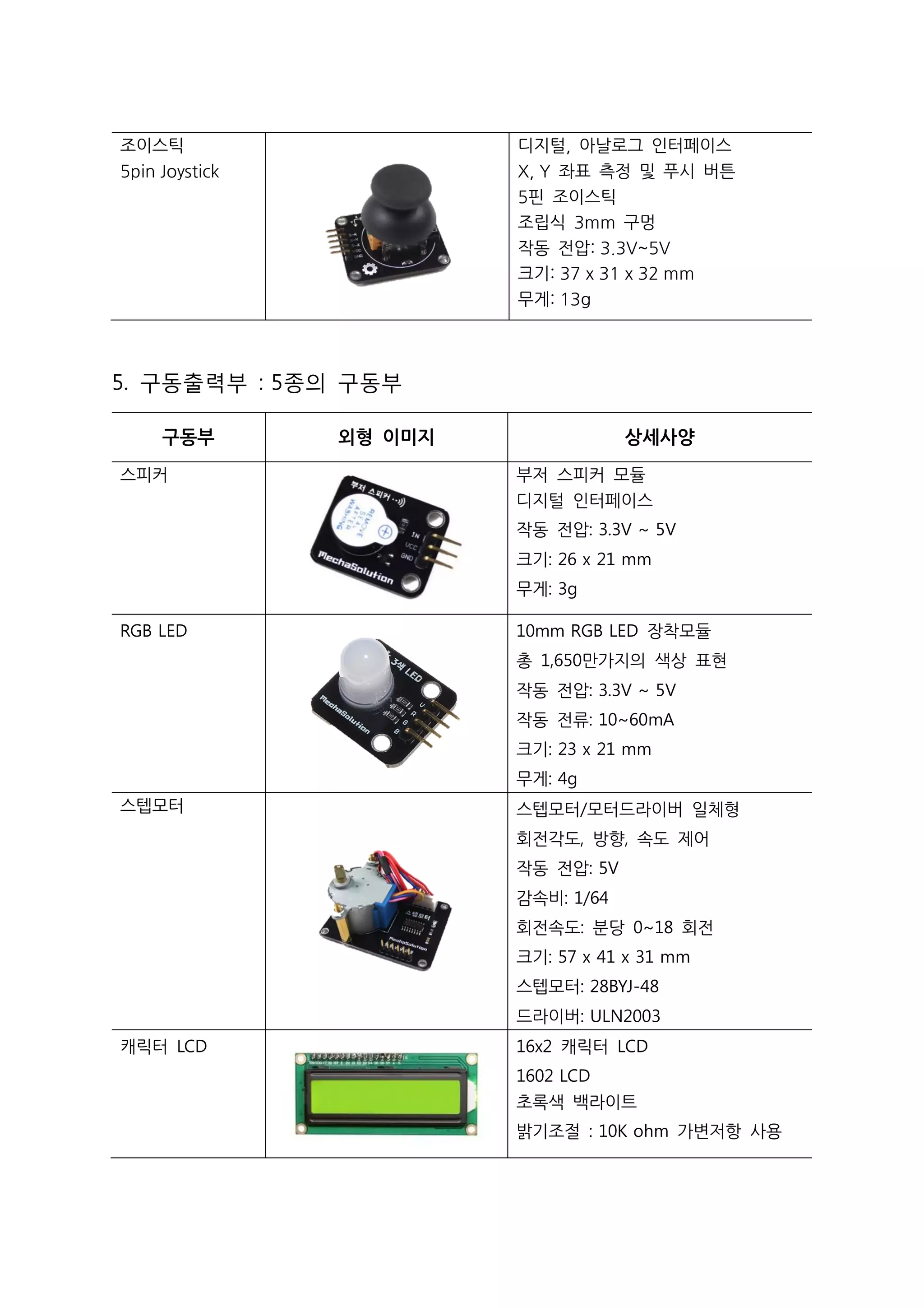 조이스틱
5pin Joystick
디지털, 아날로그 인터페이스
X, Y 좌표 측정 및 푸시 버튼
5핀 조이스틱
조립식 3mm 구멍
작동 전압: 3.3V~5V
크기: 37 x 31 x 32 mm
무게: 13g
5. 구동출력부 : 5종의 구동부
구동부 외형 이미지 상세사양
스피커 부저 스피커 모듈
디지털 인터페이스
작동 전압: 3.3V ~ 5V
크기: 26 x 21 mm
무게: 3g
RGB LED 10mm RGB LED 장착모듈
총 1,650만가지의 색상 표현
작동 전압: 3.3V ~ 5V
작동 전류: 10~60mA
크기: 23 x 21 mm
무게: 4g
스텝모터 스텝모터/모터드라이버 일체형
회전각도, 방향, 속도 제어
작동 전압: 5V
감속비: 1/64
회전속도: 분당 0~18 회전
크기: 57 x 41 x 31 mm
스텝모터: 28BYJ-48
드라이버: ULN2003
캐릭터 LCD 16x2 캐릭터 LCD
1602 LCD
초록색 백라이트
밝기조절 : 10K ohm 가변저항 사용
 