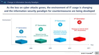 © SOFTCAMP Co., LTD. All rights reserved.
15
Change in Information Security Paradigm02
As the loss on cyber attacks grows, the environment of IT usage is changing
and the information security paradigm for countermeasures are being developed
3rd Generation
1st Generation
2nd Generation
4th Generation
Environment
Year
2017201220032000
Network Security
(External access control)
Response to external attack
(APT, Ransomware)
Physical Security
Data/System Security
(Prevention of internal
information leakage)
 