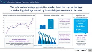 © SOFTCAMP Co., LTD. All rights reserved.
19
Information Leakage Prevention Market Status02
The information leakage prevention market is on the rise, as the loss
on technology leakage caused by industrial spies continue to increase
6
26
29
31 32
42 43 41
46
30
49
63
0
10
20
30
40
50
60
70
2003 2004 2005 2006 2007 2008 2009 2010 2011 2012 2013 2014
Number of detection of industrial spies according to year
The higher the technology,
the more industrial spies there are!
“Industrial spies are one of the biggest business in the 21st
century, and they will never disappear!”
– Futurist Alvin Toffler –
Industrial spies in scale  field
16%
64%
Large
corporate
s
SMEs
Large Corporate<SME
The damage is greater
2010~2014 / 5 years base
*Other 20%
University
Public research center
Precision instrument
Electric
Communication Bioengineering
Other Chemical
34%
26%
16%
14%
7%
3%
Precision instrument was
the highest at 34%
Moved from electric
to precision instrument
2010~2014 / 5 years base
Expected loss
on technology leakage
Average annual loss of
technology leaked
companies
50 trillion
KRW estimate
KAITS source
3% of GDP in 2014
SMEs X 4,700
Equivalent to an SME’s
annual revenue
SME’s annual revenue
10.7 billion(2013)
[Source : NIS industrial secret protection center]
 