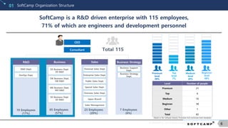© SOFTCAMP Co., LTD. All rights reserved.
6
SoftCamp Organization Structure01
SoftCamp is a R&D driven enterprise with 115 employees,
71% of which are engineers and development personnel
Business Strategy
Business Support
Dept.
CEO
Total 115
Sales
Consultant
Financial Sales Dept.
Enterprise Sales Dept.
Public Sales Dept.
Overseas Sales Dept.
23 Employees
(20%)
Special Sales Dept.
Japan Branch
Sales Management
7 Employees
(6%)
Level Number of people
Premium 21
Top 6
Medium 16
Beginner 38
Other 1
Total 82
Premium
level
26%
Top
level
7%
Medium
level
20%
Beginner
level
46%
Business Strategy
Dept.
R&D Business
R&D Dept.
DevOps Dept.
DS Business Dept.
DS R&D
SW Business Dept.
SW R&D
MX Business Dept.
MX R&D
SD Business Dept.
SD R&D
65 Employees
(57%)
19 Employees
(17%)
<Based on the Software Industry Promotion Act’s technician level standards>
 