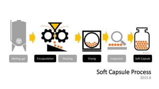 Soft	
  Capsule	
  Process
2015.6
Melting	
  gel DryingEncapsulation Washing Inspection Soft	
  Capsule
Brian	
  Lin
 