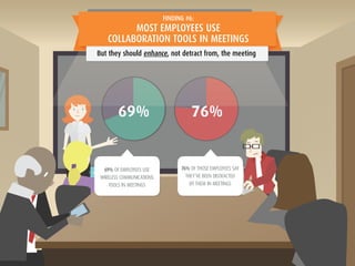 FINDING #6: 
MOST EMPLOYEES USE 
COLLABORATION TOOLS IN MEETINGS 
But they should enhance, no t detract from, the meeting ...