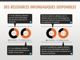 DES RESSOURCES INFONUAGIQUES DISPONIBLES 
37 % des utilisateurs affirment 
que leur service informatique 
leur fournit les outils dont ils 
ont besoin. 
37 % 67 % 46 % 79 % 
79 % de l’ensemble des employés affirment 
que leur service informatique réagit lorsqu’il 
découvre un logiciel-service non autorisé sur le 
réseau de l’entreprise. 
67 % des utilisateurs affirment 
que leur service informatique est 
sensible à leurs besoins. 
Près de la moitié des utilisateurs (46 %) 
affirment que leur service informatique leur 
fournit une alternative lorsqu’il découvre une 
application non autorisée. 
Non-utilisateurs Utilisateurs de log.-serv. Non-utilisateurs Utilisateurs de log.-serv. 
 