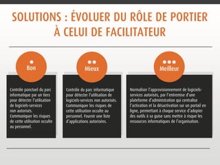 SOLUTIONS : ÉVOLUER DU RÔLE DE PORTIER 
Normaliser l’approvisionnement de logiciels-services 
autorisés, par l’entremise d’une 
plateforme d’administration qui centralise 
l’activation et la désactivation sur un portail en 
ligne, permettant à chaque service d’adopter 
des outils à sa guise sans mettre à risque les 
ressources informatiques de l’organisation. 
Contrôle du parc informatique 
pour détecter l’utilisation de 
logiciels-services non autorisés. 
Communiquer les risques de 
cette utilisation occulte au 
personnel. Fournir une liste 
d’applications autorisées. 
Contrôle ponctuel du parc 
informatique par un tiers 
pour détecter l’utilisation 
de logiciels-services 
non autorisés. 
Communiquer les risques 
de cette utilisation occulte 
au personnel. 
À CELUI DE FACILITATEUR 
Bon Mieux Meilleur 
 