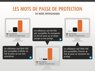 LES MOTS DE PASSE DE PROTECTION 
Non-utilisateurs 
Les utilisateurs sont DEUX FOIS 
plus susceptibles d’afficher un 
mot de passe sur une note 
autocollante. 
Non-utilisateurs 
Les utilisateurs sont TROIS FOIS 
plus susceptibles d’inscrire un 
mot de passe sur document non 
protégé. 
Les utilisateurs sont DIX FOIS 
plus susceptibles de sauvegarder 
un mot de passe sur un disque 
partagé ou non protégé. 
10,2 % 25 % 
2,1 % 21 % 
10,4 % 29,1 % 
EN MODE INFONUAGIQUE 
Utilisateurs de logiciels-services 
Non-utilisateurs 
Utilisateurs de logiciels-services 
Utilisateurs de logiciels-services 
 