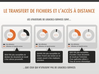 LE TRANSFERT DE DOCUMENTS 
ET L’ACCÈS À DISTANCE 
LES UTILISATEURS DE LOGICIELS-SERVICES SONT… 
59,1 % 27,5 % 17,7 % 3,7 % 
Non-utilisateurs 
QUATRE FOIS plus susceptibles de 
tenter d’ouvrir une session sur un 
compte associé à leur employeur 
précédent. 
27 % 1,6 % 
Non-utilisateurs 
SEIZE FOIS plus susceptibles 
d’accéder à leurs documents 
de travail par l’entremise 
d’une application utilisée à 
l’insu du service informatique. 
Non-utilisateurs 
DEUX FOIS plus susceptibles de 
destiner des documents de travail 
à leur adresse personnelle. 
…QUE CEUX QUI N’UTILISENT PAS DE LOGICIELS-SERVICES 
Utilisateurs de logiciels-services 
Utilisateurs de logiciels-services 
Utilisateurs de logiciels-services 
 