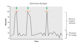 Softchoice Cloud Readiness Study – 2016
Lack tools to
track cloud
spending
42%
 