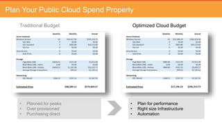 Softchoice Cloud Readiness Study – 2016
Have exceeded
cloud spends 57%
 