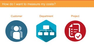Provision
for Usage
Burst to
support
demand
Optimized Budget
Time
Demand
0
20
40
60
80
100
120
$$$
 