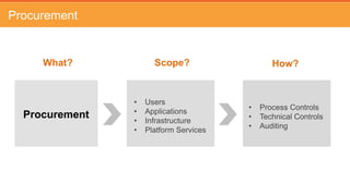 Plan Your Public Cloud Spend Properly
Optimized Cloud BudgetTraditional Budget
• Planned for peaks
• Over provisioned
• Purchasing direct
• Plan for performance
• Right size Infrastructure
• Automation
 