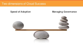 Two dimensions of Cloud Success
Speed of Adoption Managing Governance
 