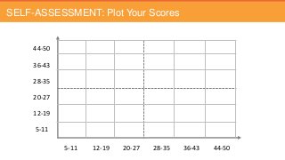 SELF-ASSESSMENT: Plot Your Scores
44-50
36-43
28-35
20-27
12-19
5-11
5-11 12-19 20-27 28-35 36-43 44-50
 